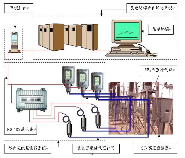 ED0506系列数字式SF6气体微水、密度综合在线监测装置.jpg