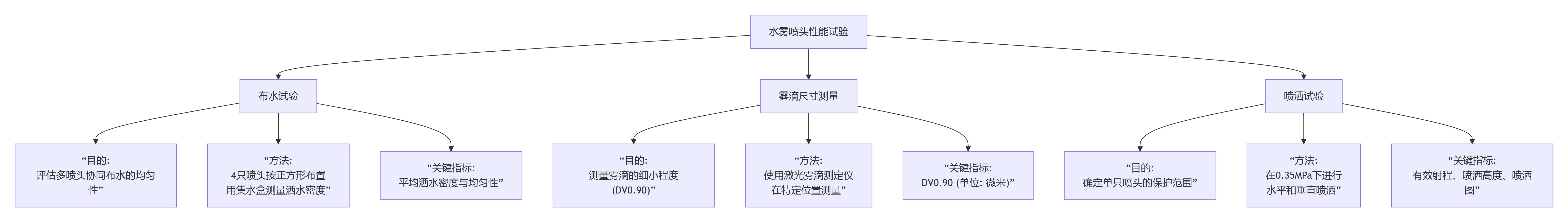 “布水试验”、“雾滴尺寸测量” 和 “喷洒试验”.png