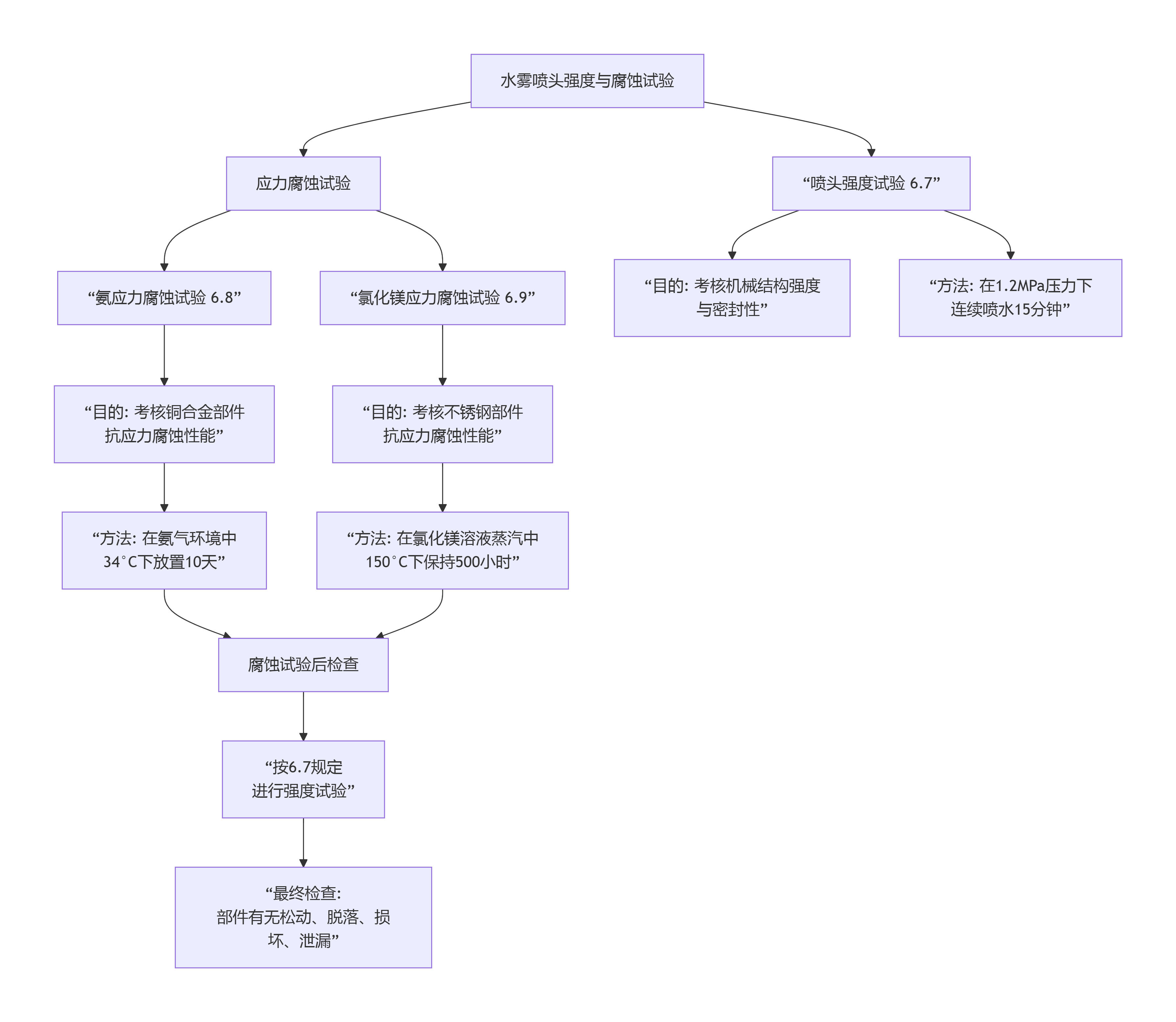 “强度试验” 和 “应力腐蚀试验”水雾喷头.png